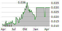 SENSEN NETWORKS LIMITED Chart 1 Jahr