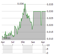 SENSEN NETWORKS Aktie Chart 1 Jahr