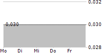 SENSEN NETWORKS LIMITED 5-Tage-Chart