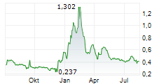 SENSEONICS HOLDINGS INC Chart 1 Jahr