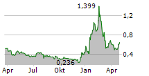 SENSEONICS HOLDINGS INC Chart 1 Jahr