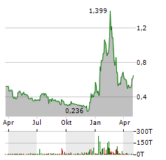 SENSEONICS Aktie Chart 1 Jahr