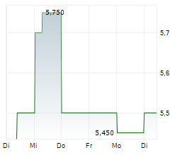 SENSEONICS HOLDINGS INC Chart 1 Jahr