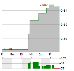 SENSEONICS Aktie 5-Tage-Chart