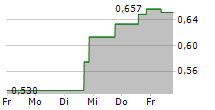 SENSEONICS HOLDINGS INC 5-Tage-Chart