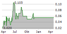 SENSIBLE MEATS INC Chart 1 Jahr