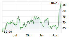 SENSIENT TECHNOLOGIES CORPORATION Chart 1 Jahr