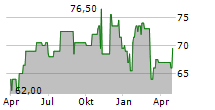 SENSIENT TECHNOLOGIES CORPORATION Chart 1 Jahr