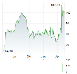 SENSIENT TECHNOLOGIES Aktie Chart 1 Jahr
