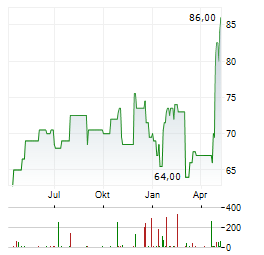 SENSIENT TECHNOLOGIES Aktie Chart 1 Jahr