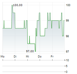 SENSIENT TECHNOLOGIES Aktie 5-Tage-Chart