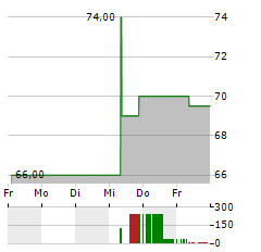 SENSIENT TECHNOLOGIES Aktie 5-Tage-Chart