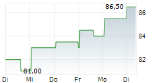 SENSIENT TECHNOLOGIES CORPORATION 5-Tage-Chart