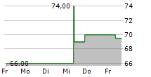 SENSIENT TECHNOLOGIES CORPORATION 5-Tage-Chart