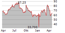 SENSIRION HOLDING AG Chart 1 Jahr