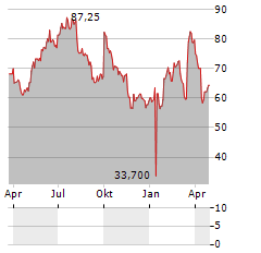 SENSIRION Aktie Chart 1 Jahr