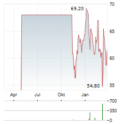 SENSIRION Aktie Chart 1 Jahr