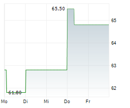 SENSIRION HOLDING AG Chart 1 Jahr