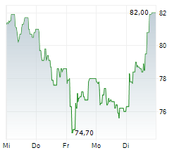 SENSIRION HOLDING AG Chart 1 Jahr