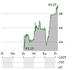 SENSIRION Aktie 5-Tage-Chart