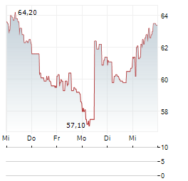 SENSIRION Aktie 5-Tage-Chart