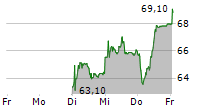 SENSIRION HOLDING AG 5-Tage-Chart