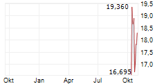 SENSOFUSION OYJ Chart 1 Jahr SENSOFUSION OYJ Chart 1 Jahr