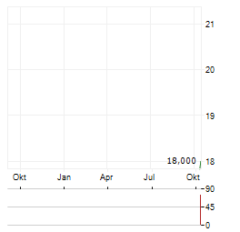 SENSOFUSION Aktie Chart 1 Jahr