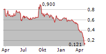 SENSORION SA Chart 1 Jahr