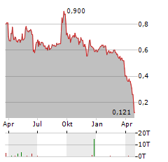 SENSORION Aktie Chart 1 Jahr