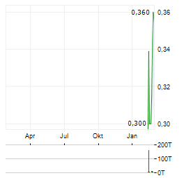 SENSORION Aktie Chart 1 Jahr