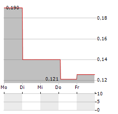 SENSORION Aktie 5-Tage-Chart