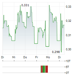 SENSORION Aktie 5-Tage-Chart