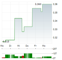 SENSORION Aktie 5-Tage-Chart