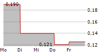 SENSORION SA 5-Tage-Chart