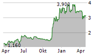 SENSTAR TECHNOLOGIES LTD Chart 1 Jahr