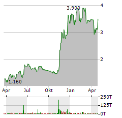 SENSTAR TECHNOLOGIES Aktie Chart 1 Jahr