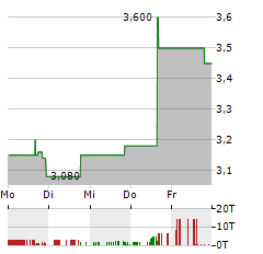 SENSTAR TECHNOLOGIES Aktie 5-Tage-Chart