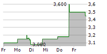 SENSTAR TECHNOLOGIES LTD 5-Tage-Chart