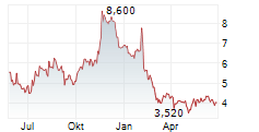 SENSUS HEALTHCARE INC Chart 1 Jahr