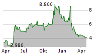 SENSUS HEALTHCARE INC Chart 1 Jahr