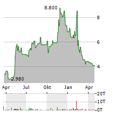 SENSUS HEALTHCARE Aktie Chart 1 Jahr