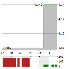 SENSUS HEALTHCARE Aktie 5-Tage-Chart