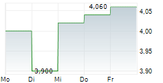 SENSUS HEALTHCARE INC 5-Tage-Chart