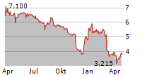 SENSYS GATSO GROUP AB Chart 1 Jahr