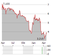 SENSYS GATSO Aktie Chart 1 Jahr