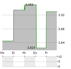 SENSYS GATSO Aktie 5-Tage-Chart