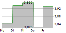 SENSYS GATSO GROUP AB 5-Tage-Chart