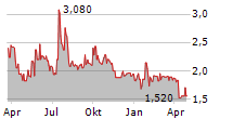 SENTAGE HOLDINGS INC Chart 1 Jahr