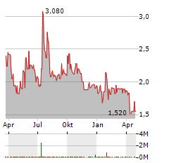 SENTAGE Aktie Chart 1 Jahr